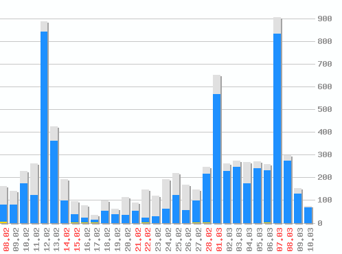 ������ ������������ [web], �����: 7518